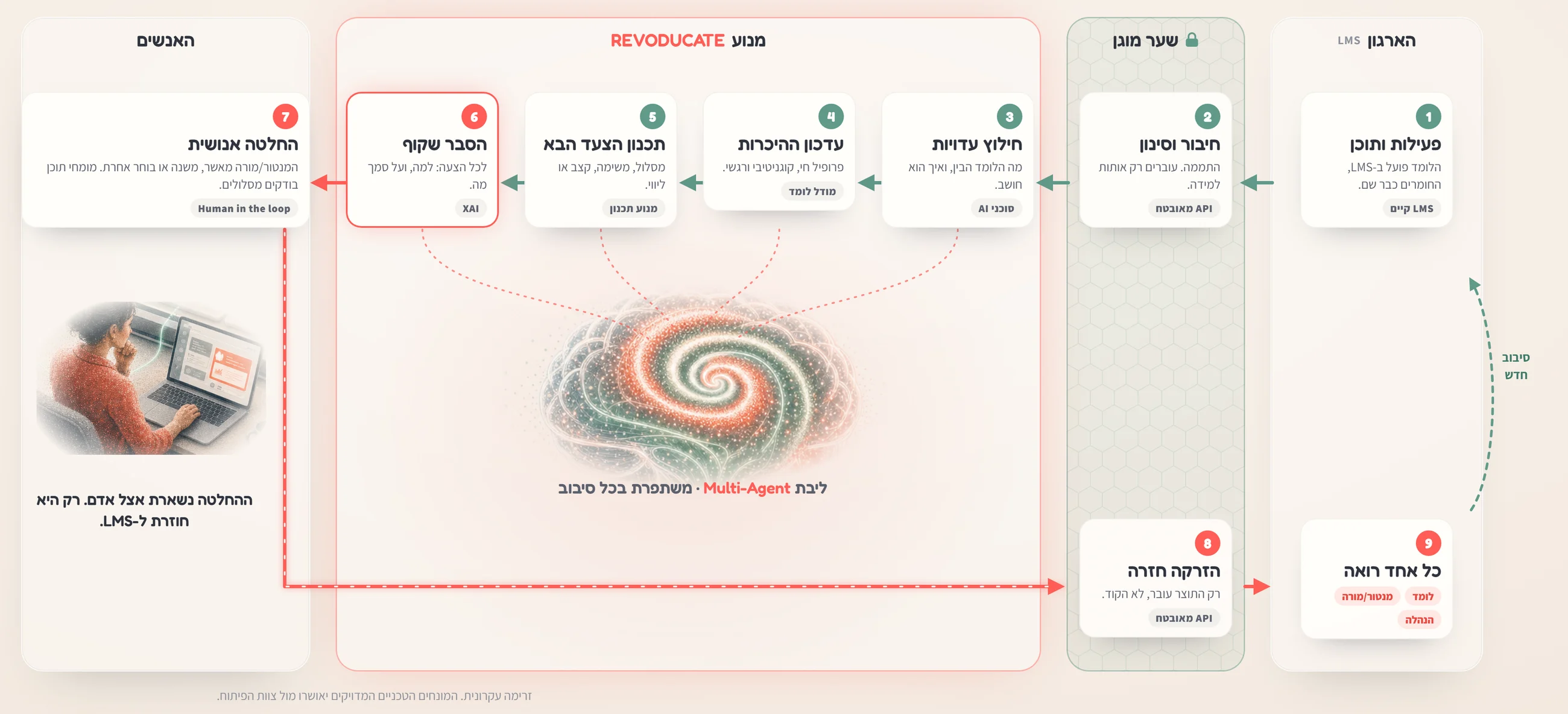 תרשים מאחורי הקלעים בתשעה שלבים: הארגון (פעילות ותוכן ב-LMS), שער מוגן (חיבור וסינון), מנוע REVODUCATE (חילוץ עדויות, עדכון ההיכרות, תכנון הצעד הבא, הסבר שקוף), האנשים (החלטה אנושית), ואז הזרקה חזרה ל-LMS, וכל אחד רואה. סיבוב חדש מתחיל.